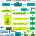 This diagram describes the convoluted process of multi-authored mainstream American comic books. It imposed constraints of all types, and forced those involved in the creation of comic books to work within those limits. Diagram CC-BY Ernesto Priego