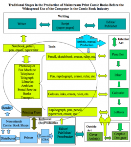 This diagram describes the convoluted process of multi-authored mainstream American comic books. It imposed constraints of all types, and forced those involved in the creation of comic books to work within those limits. Diagram CC-BY Ernesto Priego